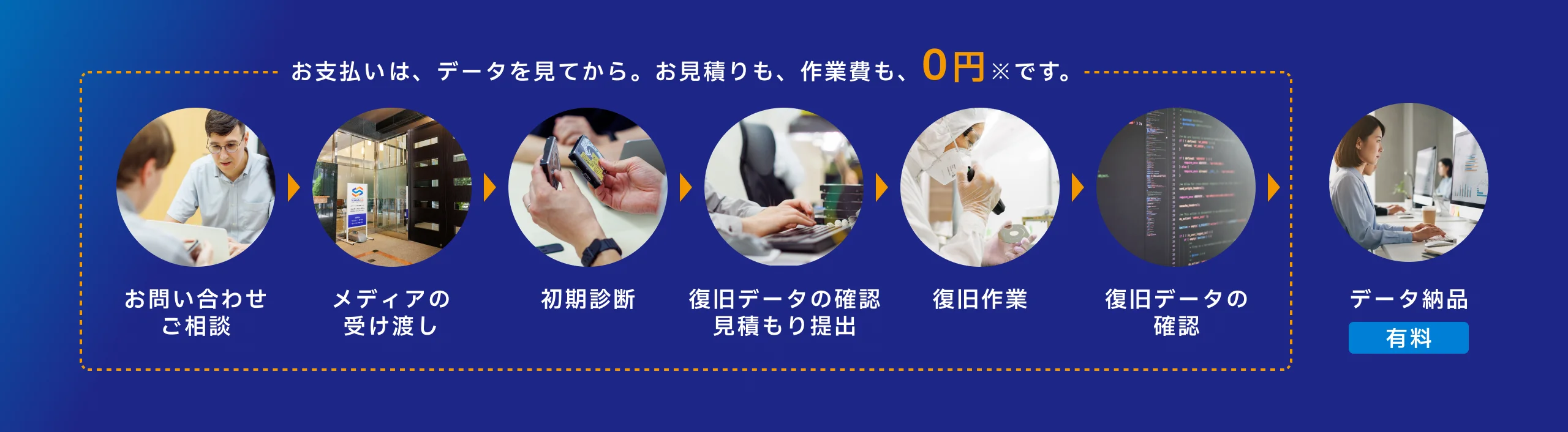 データ復旧サービスの流れ：お支払いは、データを見てから。お見積りも、作業費も、0円※です。問い合わせから納品まで7つのステップの図。