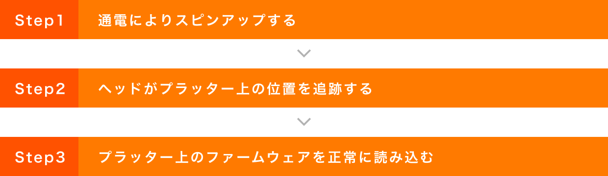 Step1:通電によりスピンアップする → Step2:ヘッドがプラッター上の位置を追跡する → Step3:プラッター上のファームウェアを正常に読み込む