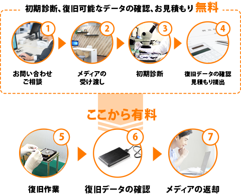 他社復旧不可専門 データ復旧はスクラッチラボ 秋葉原店 他社復旧不可専門 データ復旧はスクラッチラボ 秋葉原店